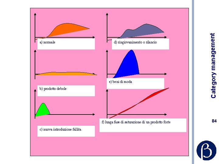d) ringiovanimento o rilancio e) beni di moda b) prodotto debole f) lunga fase