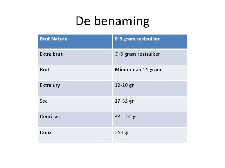 De benaming Brut Nature 0 -3 gram restsuiker Extra brut O-6 gram restsuiker Brut