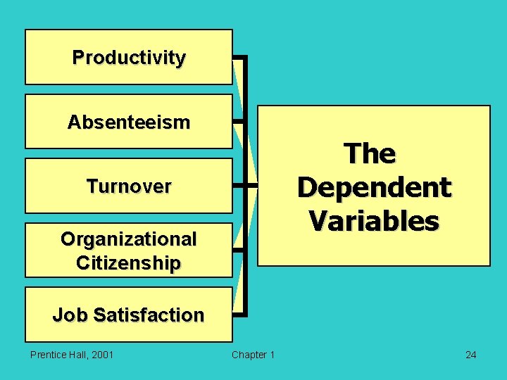 Productivity Absenteeism The Dependent Variables Turnover Organizational Citizenship Job Satisfaction Prentice Hall, 2001 Chapter