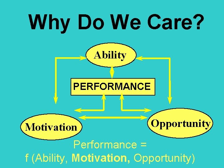 Why Do We Care? Ability PERFORMANCE Motivation Opportunity Performance = f (Ability, Motivation, Opportunity)