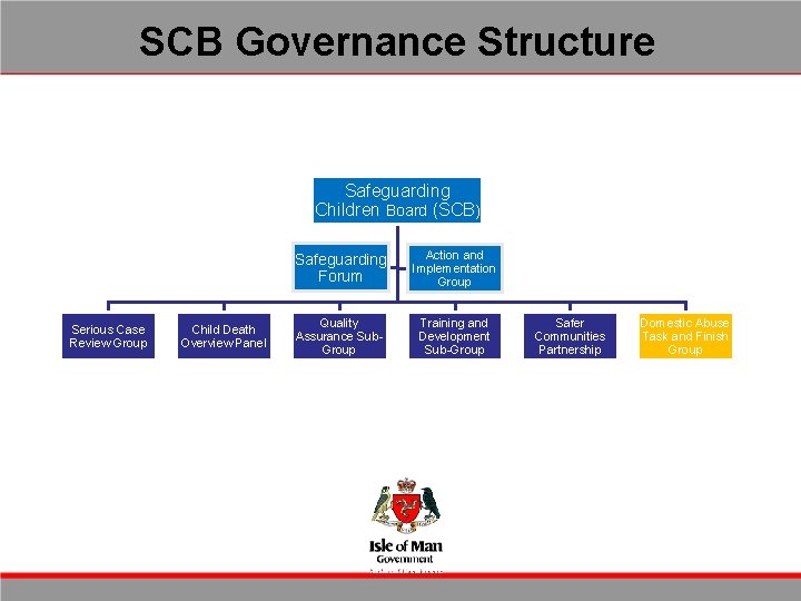 SCB Governance Structure Safeguarding Children Board (SCB) Serious Case Review Group Child Death Overview