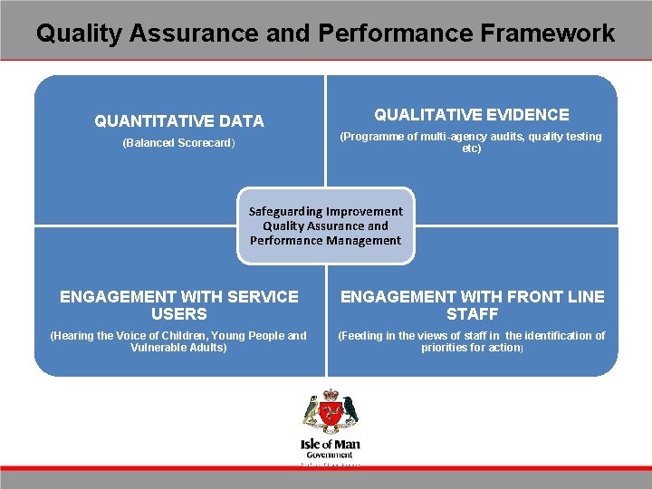 Quality Assurance and Performance Framework QUANTITATIVE DATA QUALITATIVE EVIDENCE (Programme of multi-agency audits, quality