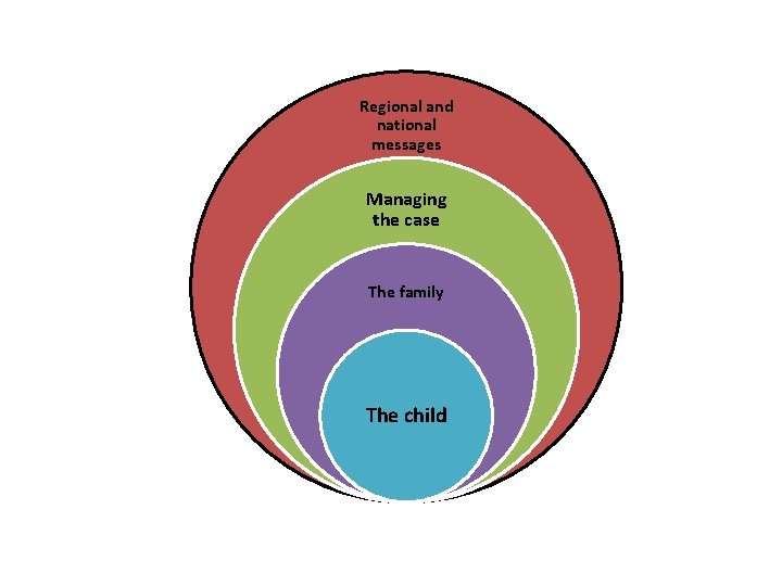 Regional and national messages Managing the case The family The child 