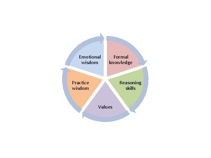 Emotional wisdom Formal knowledge Practice wisdom Reasoning skills Values 