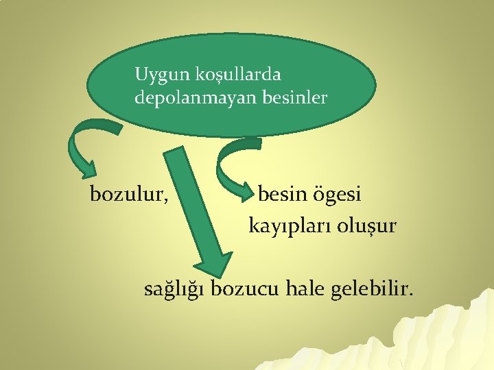 Uygun koşullarda depolanmayan besinler bozulur, besin ögesi kayıpları oluşur sağlığı bozucu hale gelebilir. 