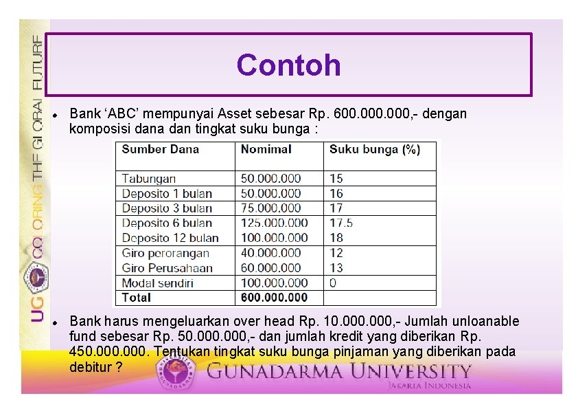 Contoh Bank ‘ABC’ mempunyai Asset sebesar Rp. 600. 000, - dengan komposisi dana dan