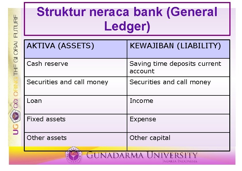 Struktur neraca bank (General Ledger) AKTIVA (ASSETS) KEWAJIBAN (LIABILITY) Cash reserve Saving time deposits