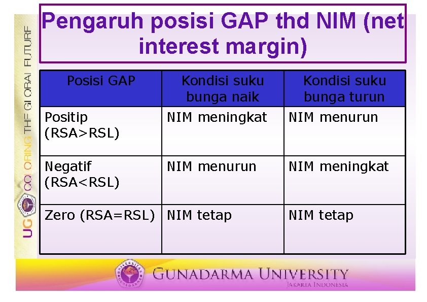 Pengaruh posisi GAP thd NIM (net interest margin) Posisi GAP Kondisi suku bunga naik