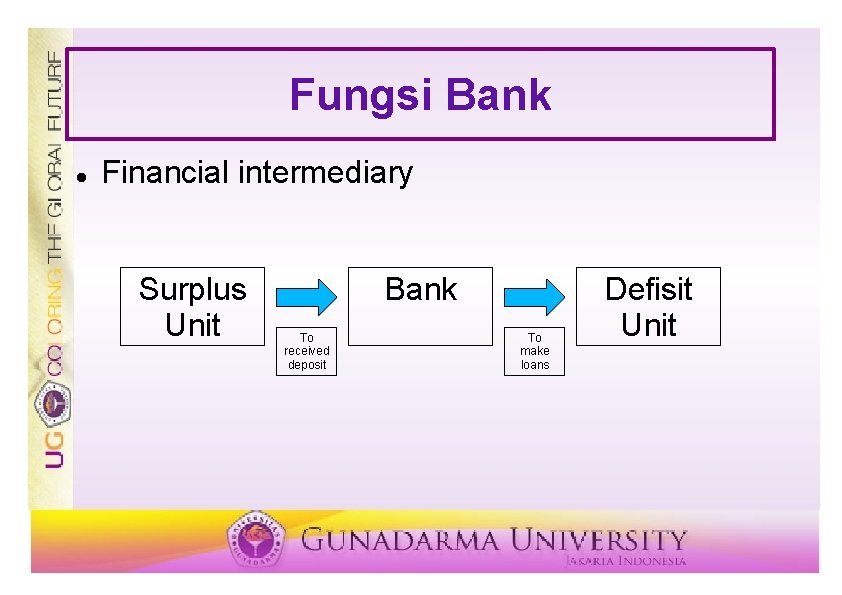 Fungsi Bank Financial intermediary Surplus Unit Bank To received deposit To make loans Defisit