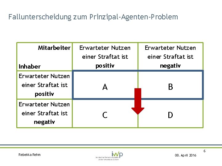 Fallunterscheidung zum Prinzipal-Agenten-Problem Mitarbeiter Erwarteter Nutzen einer Straftat ist positiv Erwarteter Nutzen einer Straftat