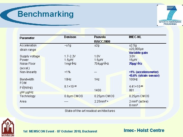 Benchmarking Parameter Denison Paavola IMEC-NL Acceleration strain range ~± 1 g ISSCC 2008 ±