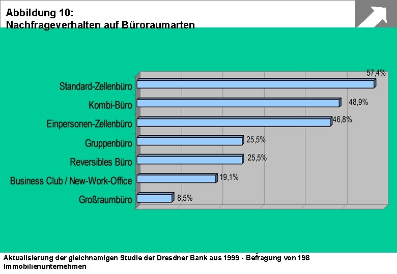 Abbildung 10: Nachfrageverhalten auf Büroraumarten Zukünftige Einschätzung (Angaben in % - Mehrfachnennungen möglich) Zukunftsorientierte
