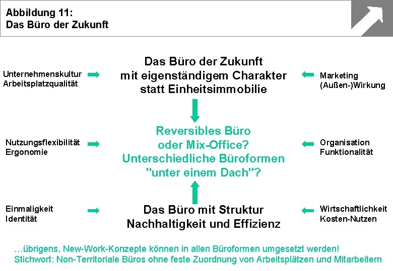 Abbildung 11: Das Büro der Zukunft Unternehmenskultur Arbeitsplatzqualität Nutzungsflexibilität Ergonomie Einmaligkeit Identität Das Büro