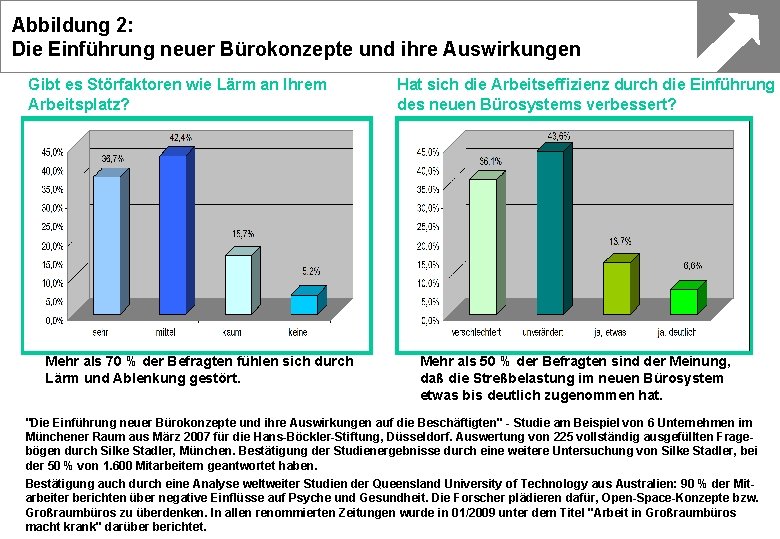 Abbildung 2: Die Einführung neuer Bürokonzepte und ihre Auswirkungen Gibt es Störfaktoren wie Lärm