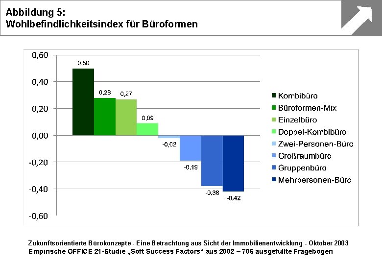 Abbildung 5: Wohlbefindlichkeitsindex für Büroformen Zukunftsorientierte Bürokonzepte - Eine Betrachtung aus Sicht der Immobilienentwicklung