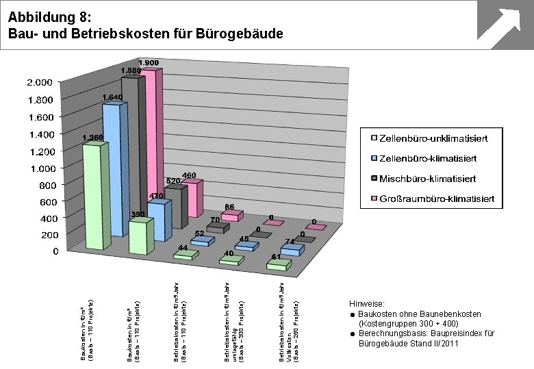 Betriebskosten in €/m²/Jahr Vollkosten (Basis = 260 Projekte) Betriebskosten in €/m²/Jahr umlagefähig (Basis =