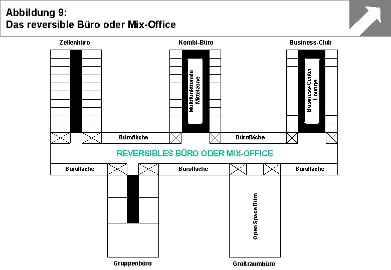 Abbildung 9: Das reversible Büro oder Mix-Office Business-Club Business-Center Lounge Kombi-Büro Multifunktionale Mittelzone Zellenbüro