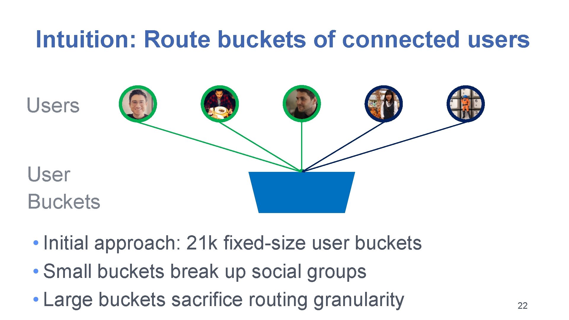 Intuition: Route buckets of connected users User Buckets • Initial approach: 21 k fixed-size