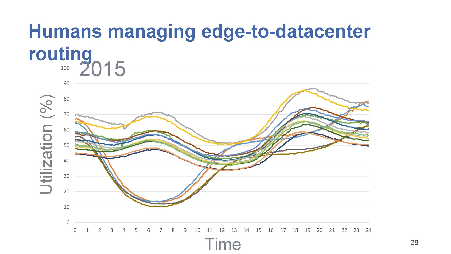 Humans managing edge-to-datacenter routing Utilization (%) 2015 Time 28 