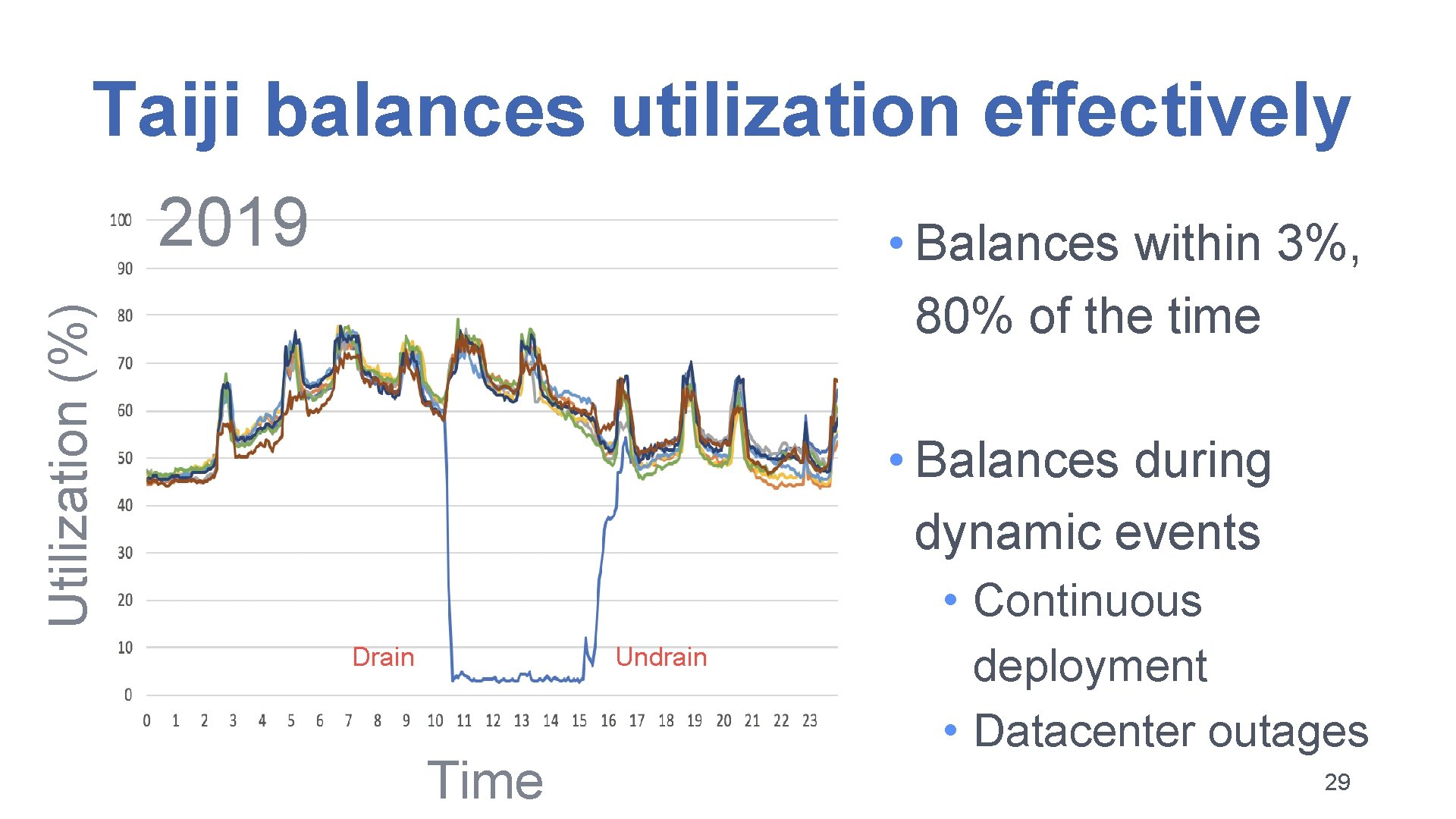 Taiji balances utilization effectively 2019 Utilization (%) • Balances within 3%, 80% of the