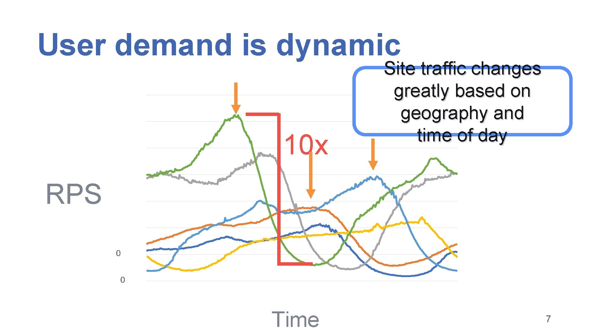 User demand is dynamic Edge Node Traffic 3. 5 M 3 M 2. 5