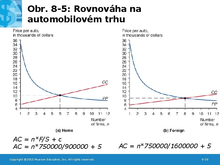 Obr. 8 -5: Rovnováha na automobilovém trhu AC = n*F/S + c AC =