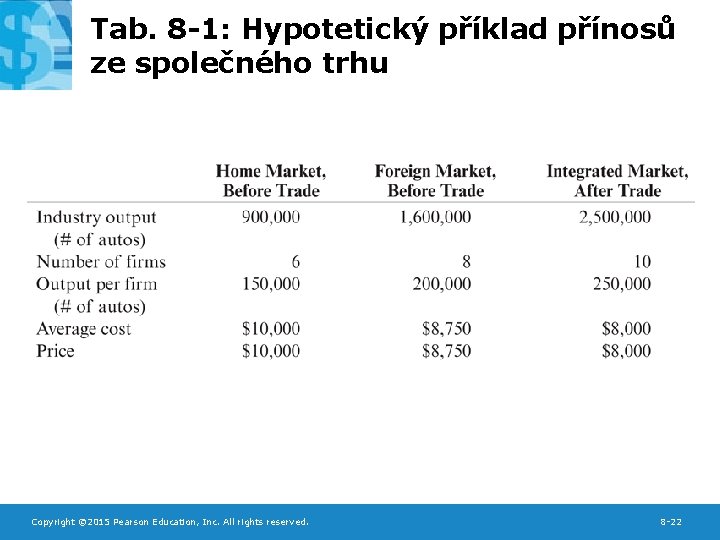 Tab. 8 -1: Hypotetický příklad přínosů ze společného trhu Copyright © 2015 Pearson Education,