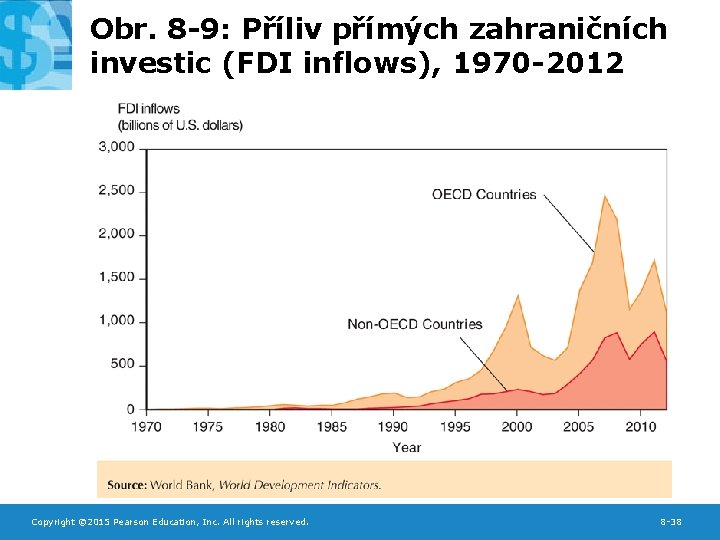 Obr. 8 -9: Příliv přímých zahraničních investic (FDI inflows), 1970 -2012 Copyright © 2015