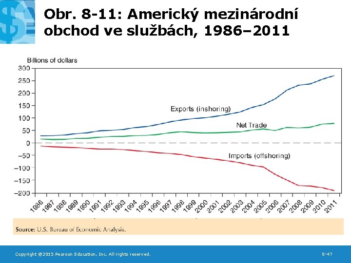 Obr. 8 -11: Americký mezinárodní obchod ve službách, 1986– 2011 Copyright © 2015 Pearson