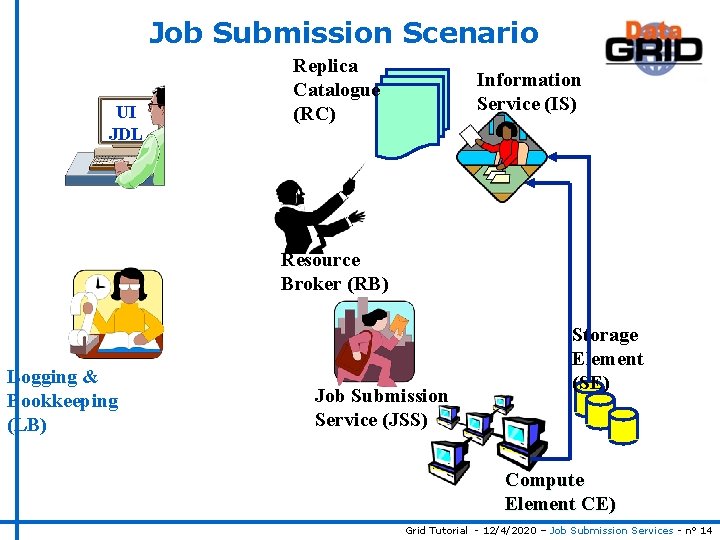 Job Submission Scenario UI JDL Replica Catalogue (RC) Information Service (IS) Resource Broker (RB)