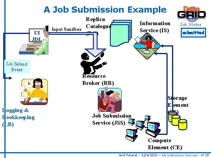 A Job Submission Example UI JDL Input Sandbox Replica Catalogue (RC) Information Service (IS)