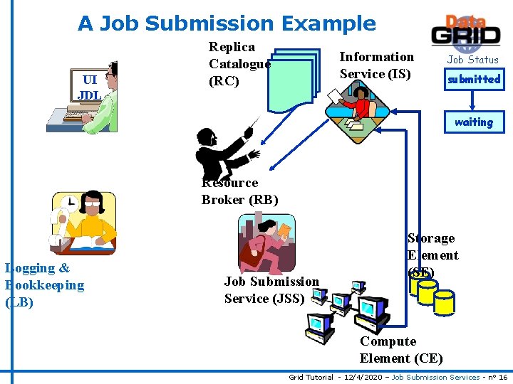 A Job Submission Example UI JDL Replica Catalogue (RC) Information Service (IS) Job Status