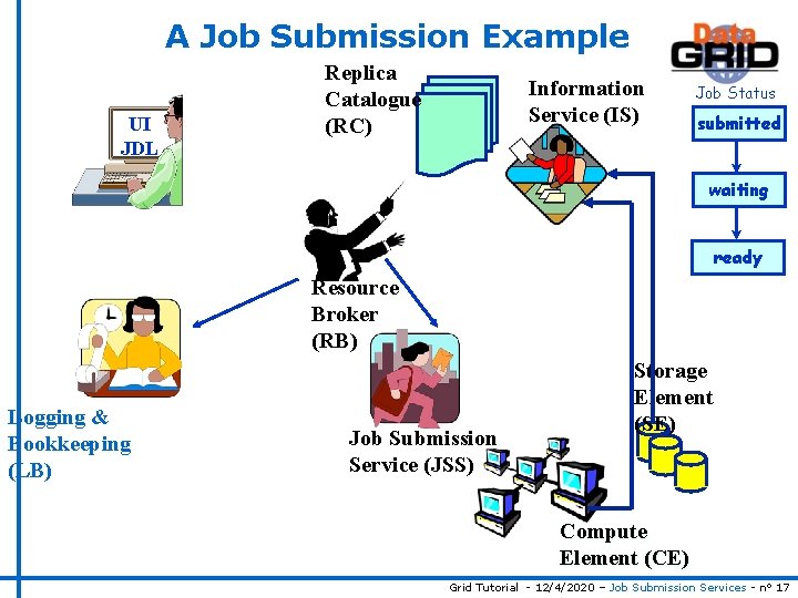 A Job Submission Example UI JDL Replica Catalogue (RC) Information Service (IS) Job Status