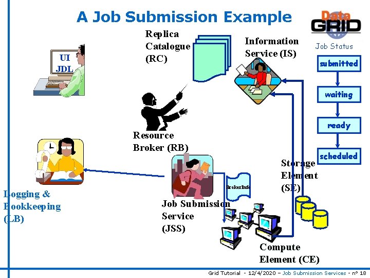 A Job Submission Example UI JDL Replica Catalogue (RC) Information Service (IS) Job Status