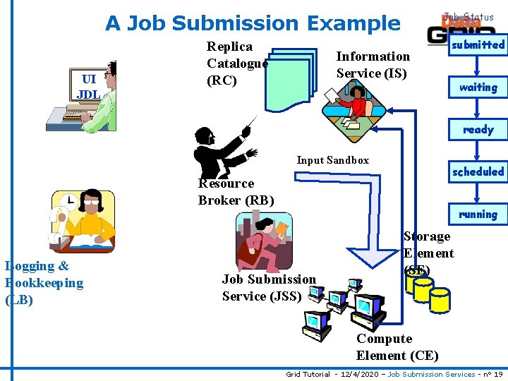 Job Status A Job Submission Example UI JDL Replica Catalogue (RC) Information Service (IS)