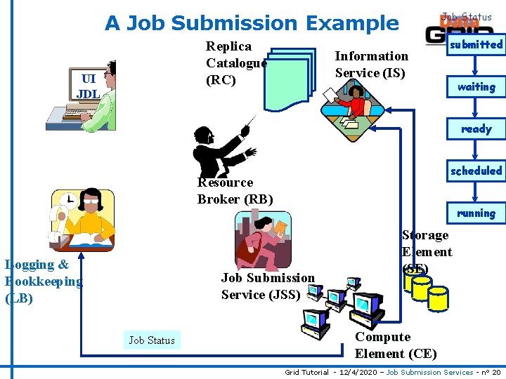 Job Status A Job Submission Example Replica Catalogue (RC) UI JDL Information Service (IS)