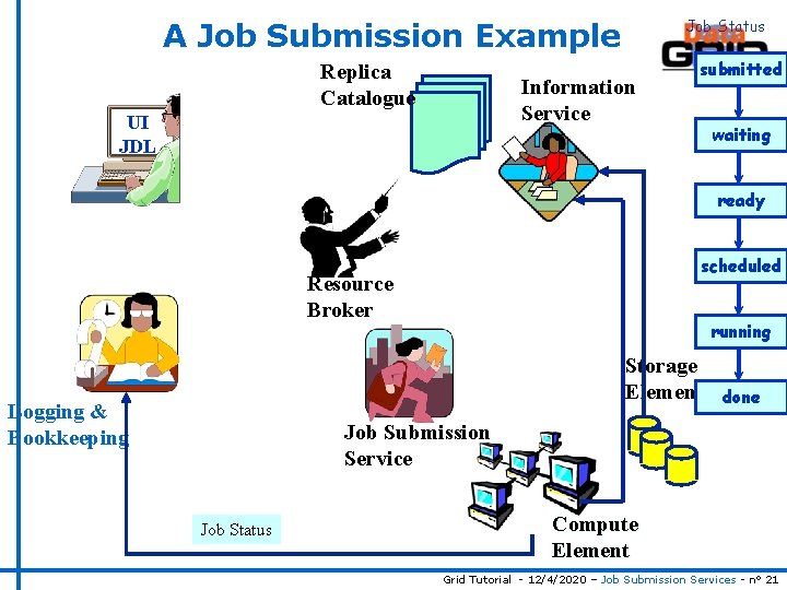 Job Status A Job Submission Example Replica Catalogue Information Service UI JDL submitted waiting