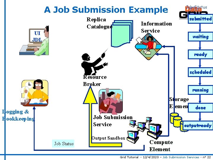 Job Status A Job Submission Example Replica Catalogue Information Service UI JDL submitted waiting