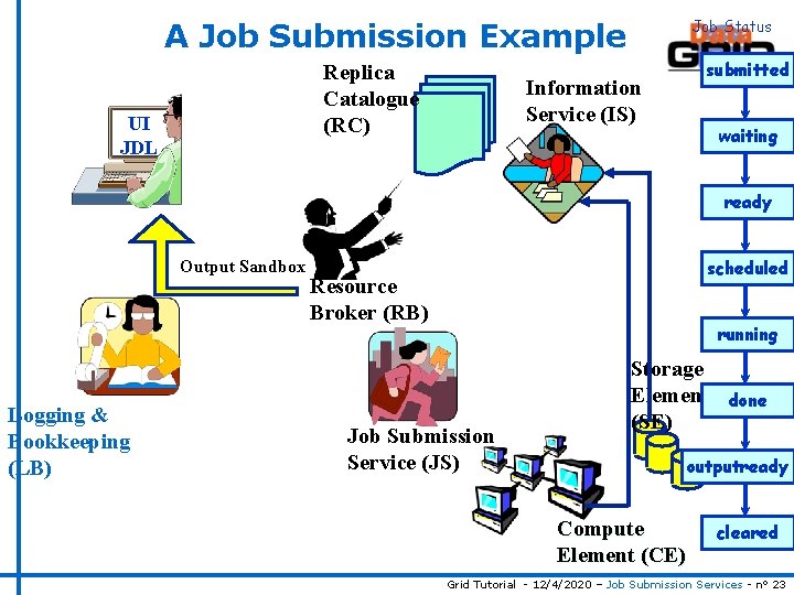 Job Status A Job Submission Example Replica Catalogue (RC) UI JDL submitted Information Service