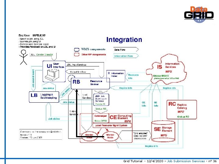 Grid Tutorial - 12/4/2020 – Job Submission Services - n° 36 