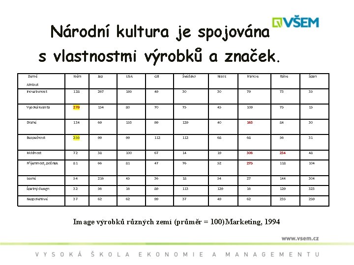 Národní kultura je spojována s vlastnostmi výrobků a značek. Země Něm Jap USA GB