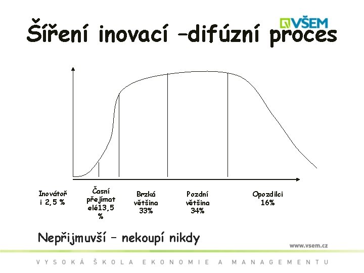 Šíření inovací –difúzní proces Inovátoř i 2, 5 % Časní přejímat elé 13, 5