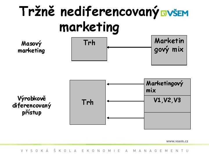 Tržně nediferencovaný marketing Masový marketing Trh Marketin gový mix Marketingový mix Výrobkově diferencovaný přístup