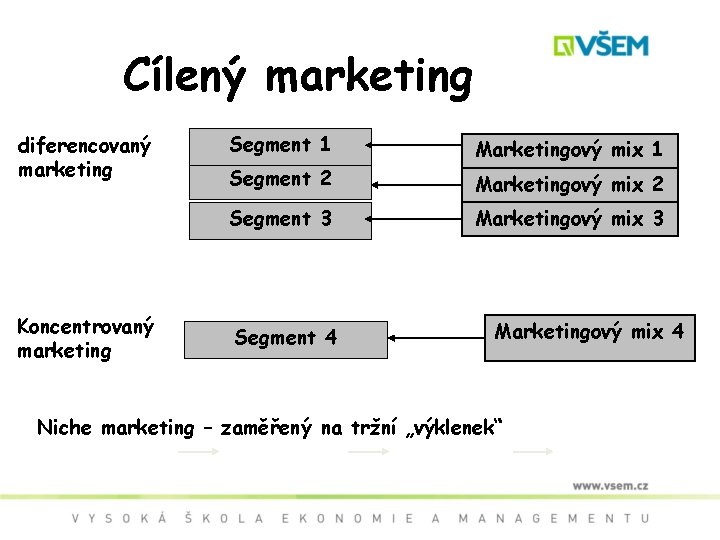 Cílený marketing diferencovaný marketing Koncentrovaný marketing Segment 1 Marketingový mix 1 Segment 2 Marketingový