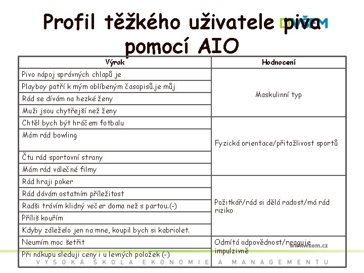 Profil těžkého uživatele piva pomocí AIO Výrok Hodnocení Pivo nápoj správných chlapů je Playboy