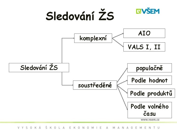 Sledování ŽS komplexní AIO VALS I, II Sledování ŽS populačně soustředěné Podle hodnot Podle