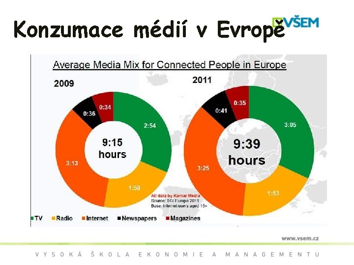 Konzumace médií v Evropě 