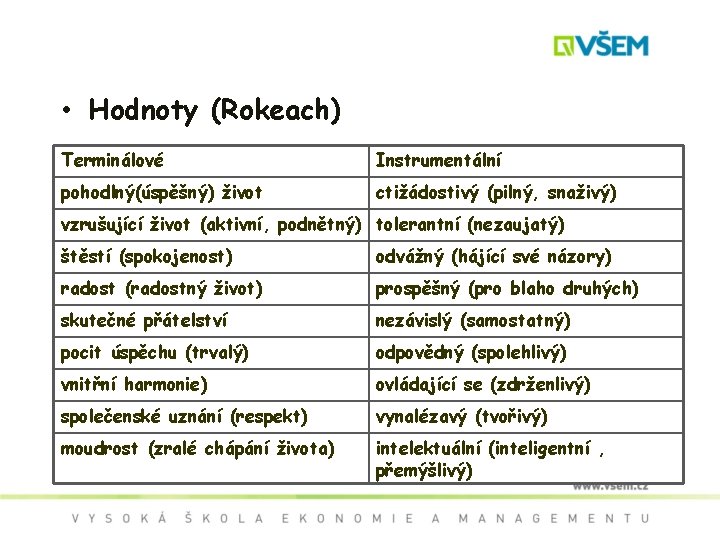  • Hodnoty (Rokeach) Terminálové Instrumentální pohodlný(úspěšný) život ctižádostivý (pilný, snaživý) vzrušující život (aktivní,