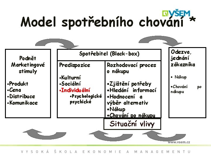 Model spotřebního chování * Podnět Marketingové stimuly ·Produkt ·Cena ·Distribuce ·Komunikace Spotřebitel (Black-box) Predispozice