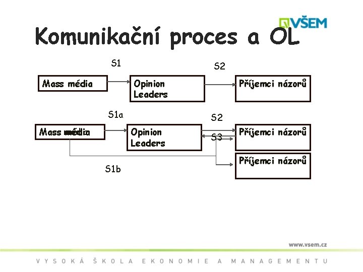 Komunikační proces a OL S 1 Mass média S 2 Opinion Leaders S 1